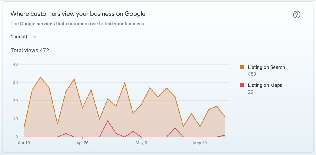 Local SEO for SABs