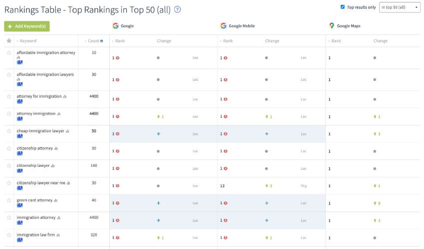First Page Google Rankings