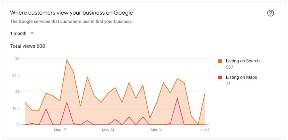 Google My Business Manager